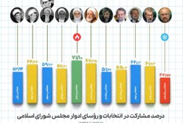 بیشترین و کمترین میزان مشارکت در ادوار یازده‌گانه انتخابات مجلس /ریاست ناطق نوری بر پارلمانی با مشارکت بیش از ۷۰ درصد +اینفوگرافیک