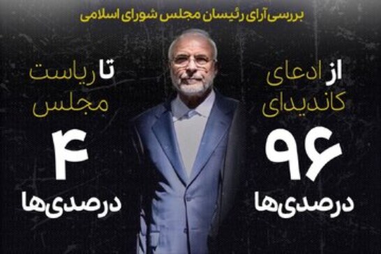 سقوط آزاد قالیباف، حتی نسبت به قالیباف/ از تبلیغ به عنوان کاندیدای ۹۶ درصدی‌ها تا ریاست مجلس چهار درصدی