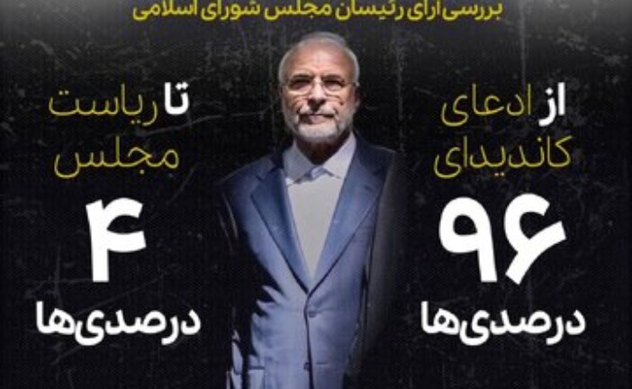 سقوط آزاد قالیباف، حتی نسبت به قالیباف/ از تبلیغ به عنوان کاندیدای ۹۶ درصدی‌ها تا ریاست مجلس چهار درصدی